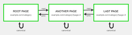 paginated pages